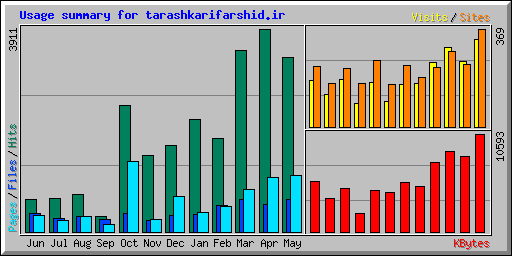 Usage summary for tarashkarifarshid.ir